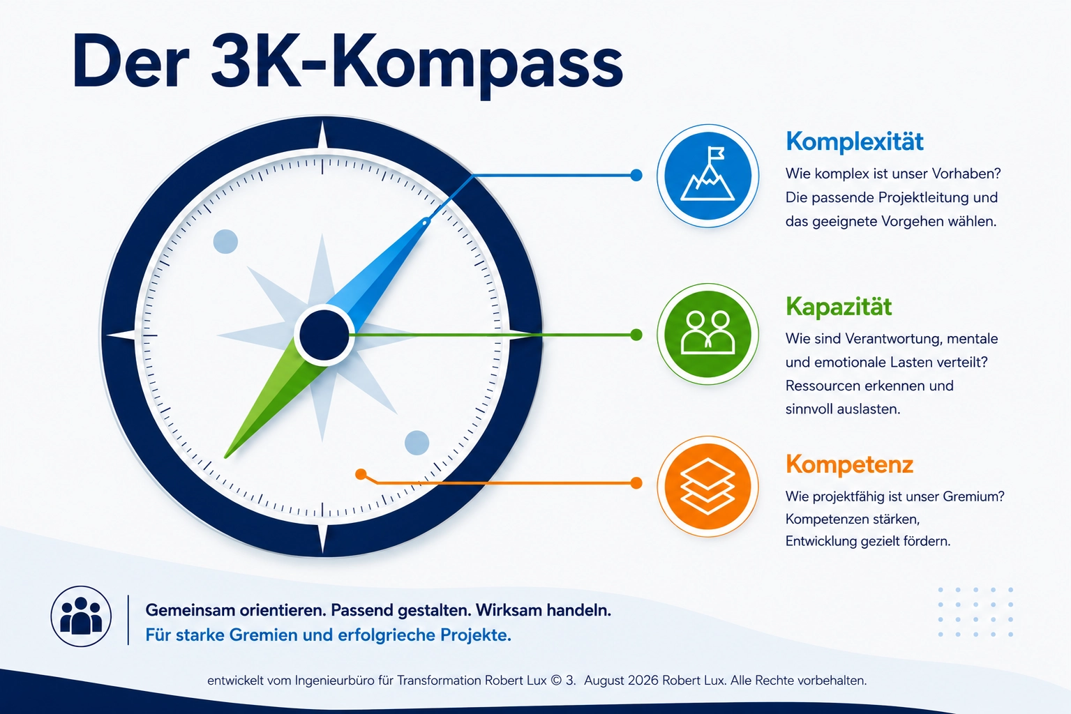 Visualisierung des 3K-Kompasses für Betriebsräte mit den drei Perspektiven Kompetenz, Kapazität und Komplexität