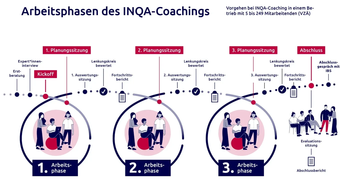 Arbeitsphasen eines INQA-coachings für KMU